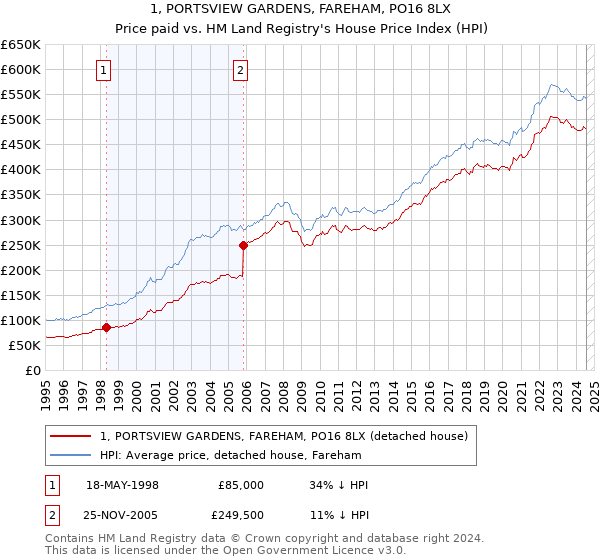 1, PORTSVIEW GARDENS, FAREHAM, PO16 8LX: Price paid vs HM Land Registry's House Price Index