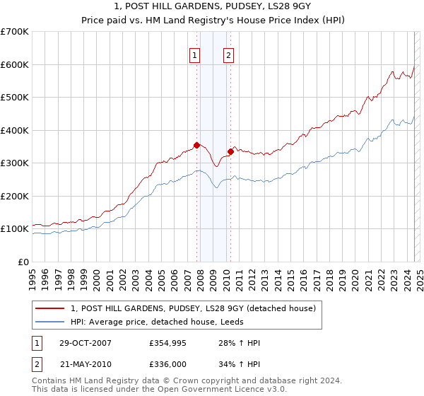 1, POST HILL GARDENS, PUDSEY, LS28 9GY: Price paid vs HM Land Registry's House Price Index