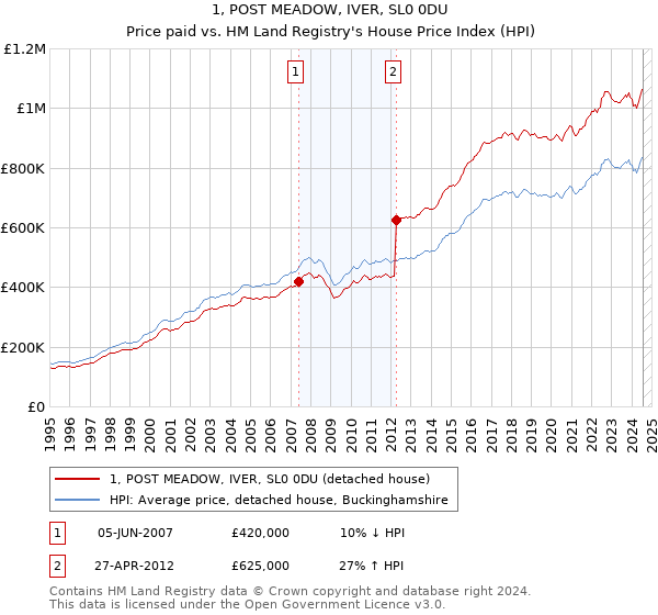 1, POST MEADOW, IVER, SL0 0DU: Price paid vs HM Land Registry's House Price Index