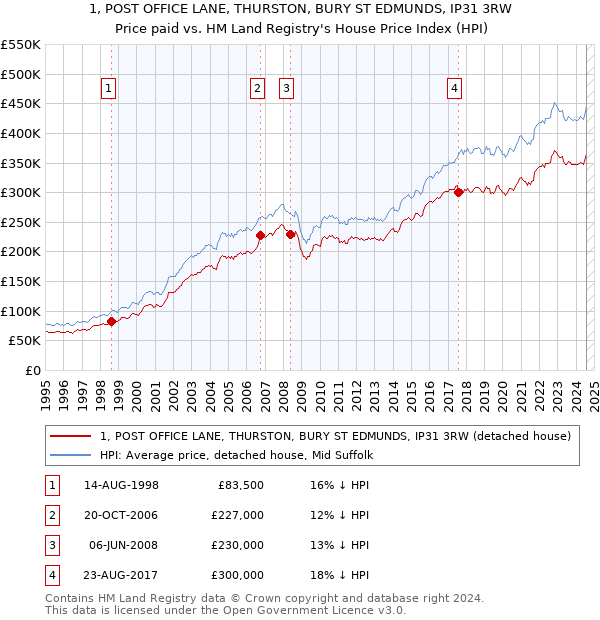 1, POST OFFICE LANE, THURSTON, BURY ST EDMUNDS, IP31 3RW: Price paid vs HM Land Registry's House Price Index