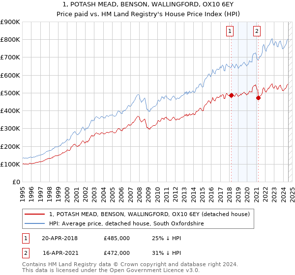 1, POTASH MEAD, BENSON, WALLINGFORD, OX10 6EY: Price paid vs HM Land Registry's House Price Index