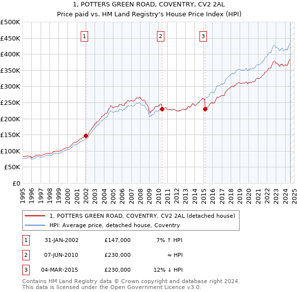 1, POTTERS GREEN ROAD, COVENTRY, CV2 2AL: Price paid vs HM Land Registry's House Price Index