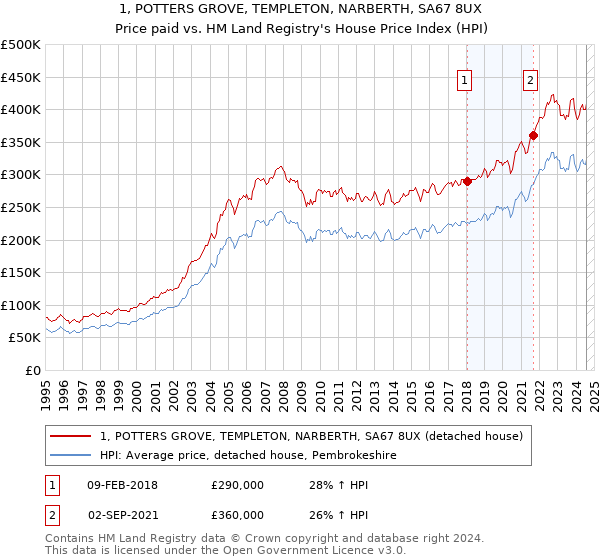 1, POTTERS GROVE, TEMPLETON, NARBERTH, SA67 8UX: Price paid vs HM Land Registry's House Price Index