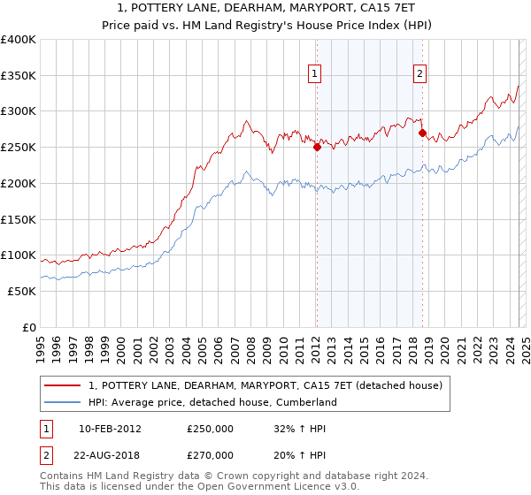 1, POTTERY LANE, DEARHAM, MARYPORT, CA15 7ET: Price paid vs HM Land Registry's House Price Index