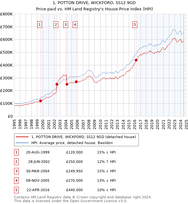 1, POTTON DRIVE, WICKFORD, SS12 9GD: Price paid vs HM Land Registry's House Price Index