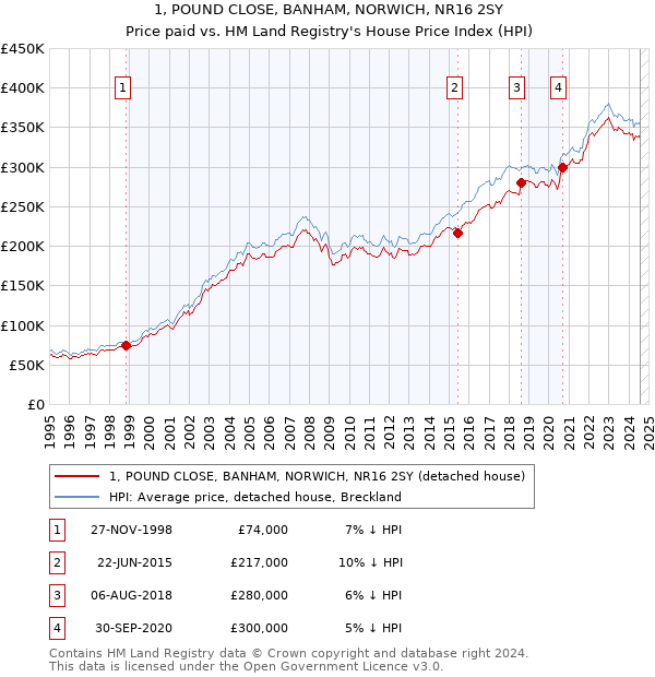 1, POUND CLOSE, BANHAM, NORWICH, NR16 2SY: Price paid vs HM Land Registry's House Price Index