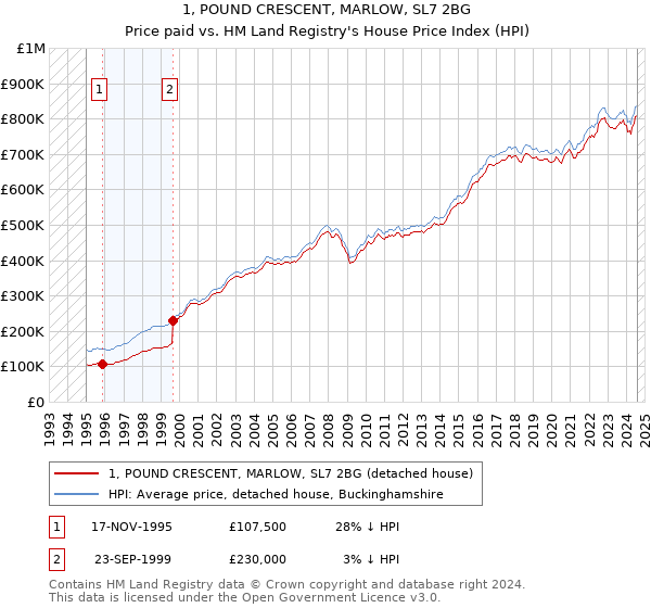 1, POUND CRESCENT, MARLOW, SL7 2BG: Price paid vs HM Land Registry's House Price Index