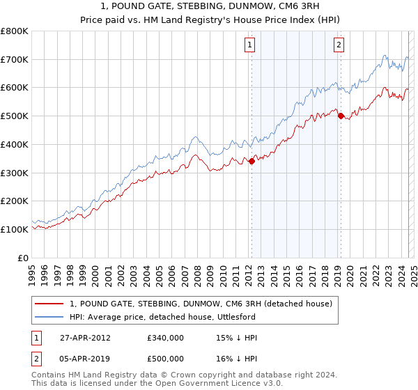 1, POUND GATE, STEBBING, DUNMOW, CM6 3RH: Price paid vs HM Land Registry's House Price Index