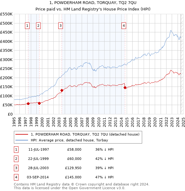 1, POWDERHAM ROAD, TORQUAY, TQ2 7QU: Price paid vs HM Land Registry's House Price Index