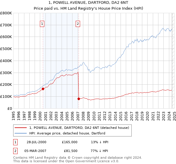 1, POWELL AVENUE, DARTFORD, DA2 6NT: Price paid vs HM Land Registry's House Price Index