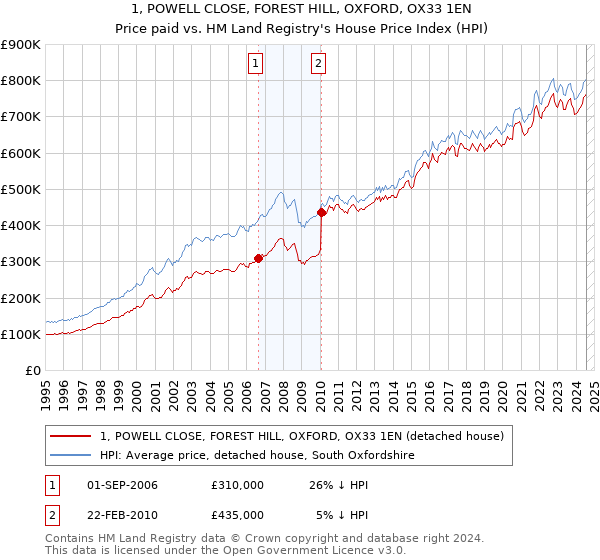 1, POWELL CLOSE, FOREST HILL, OXFORD, OX33 1EN: Price paid vs HM Land Registry's House Price Index