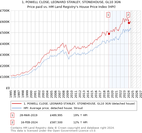 1, POWELL CLOSE, LEONARD STANLEY, STONEHOUSE, GL10 3GN: Price paid vs HM Land Registry's House Price Index