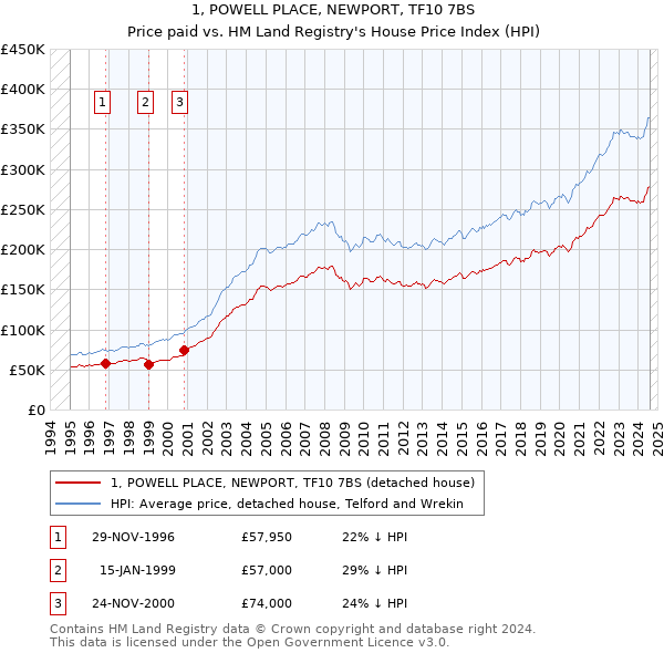 1, POWELL PLACE, NEWPORT, TF10 7BS: Price paid vs HM Land Registry's House Price Index