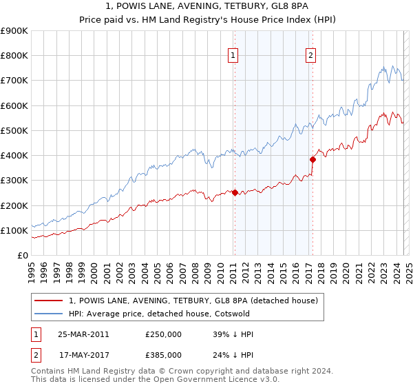 1, POWIS LANE, AVENING, TETBURY, GL8 8PA: Price paid vs HM Land Registry's House Price Index