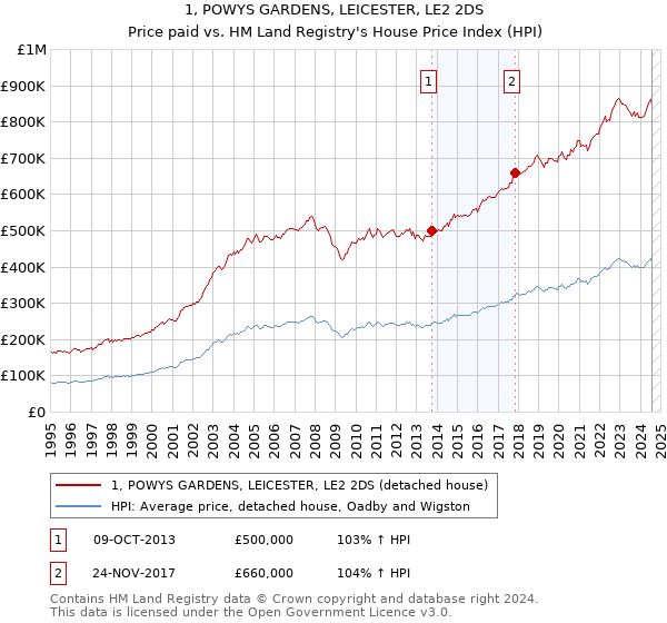 1, POWYS GARDENS, LEICESTER, LE2 2DS: Price paid vs HM Land Registry's House Price Index