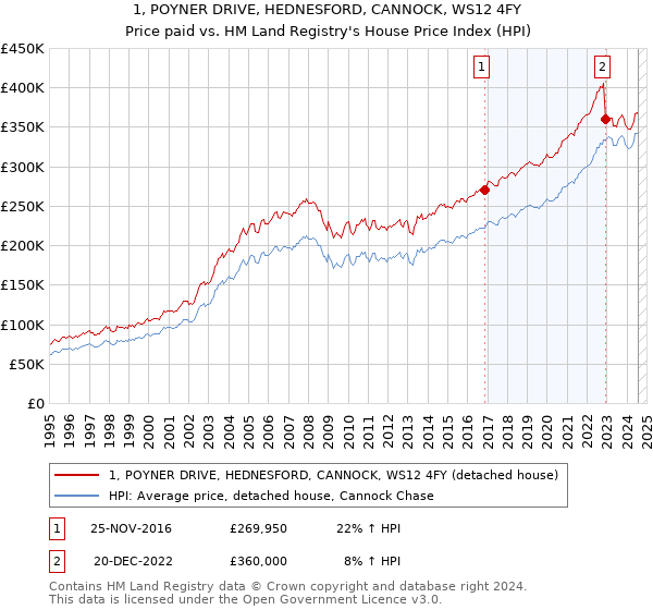 1, POYNER DRIVE, HEDNESFORD, CANNOCK, WS12 4FY: Price paid vs HM Land Registry's House Price Index