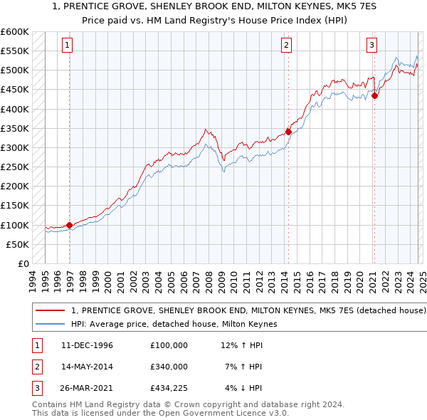 1, PRENTICE GROVE, SHENLEY BROOK END, MILTON KEYNES, MK5 7ES: Price paid vs HM Land Registry's House Price Index