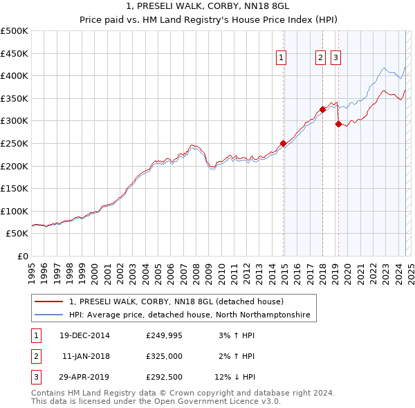 1, PRESELI WALK, CORBY, NN18 8GL: Price paid vs HM Land Registry's House Price Index