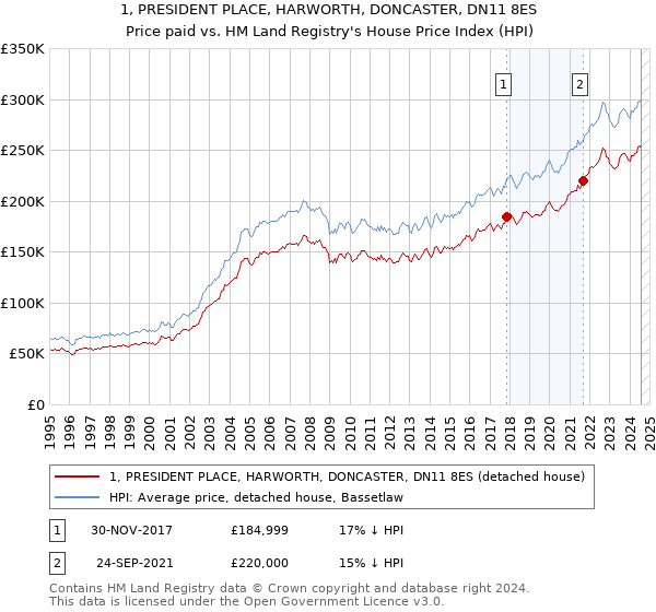 1, PRESIDENT PLACE, HARWORTH, DONCASTER, DN11 8ES: Price paid vs HM Land Registry's House Price Index