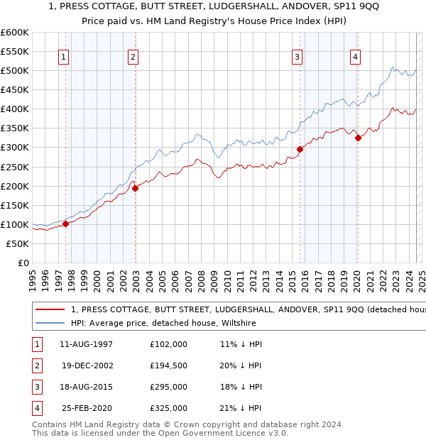 1, PRESS COTTAGE, BUTT STREET, LUDGERSHALL, ANDOVER, SP11 9QQ: Price paid vs HM Land Registry's House Price Index