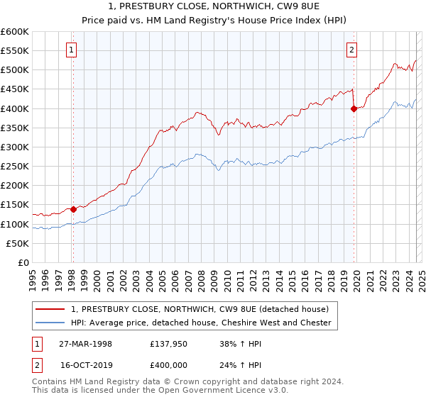 1, PRESTBURY CLOSE, NORTHWICH, CW9 8UE: Price paid vs HM Land Registry's House Price Index