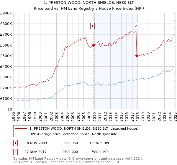 1, PRESTON WOOD, NORTH SHIELDS, NE30 3LT: Price paid vs HM Land Registry's House Price Index