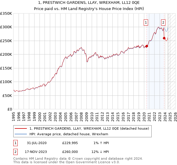 1, PRESTWICH GARDENS, LLAY, WREXHAM, LL12 0QE: Price paid vs HM Land Registry's House Price Index