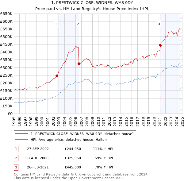 1, PRESTWICK CLOSE, WIDNES, WA8 9DY: Price paid vs HM Land Registry's House Price Index