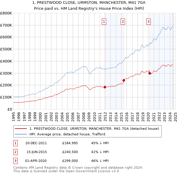 1, PRESTWOOD CLOSE, URMSTON, MANCHESTER, M41 7GA: Price paid vs HM Land Registry's House Price Index