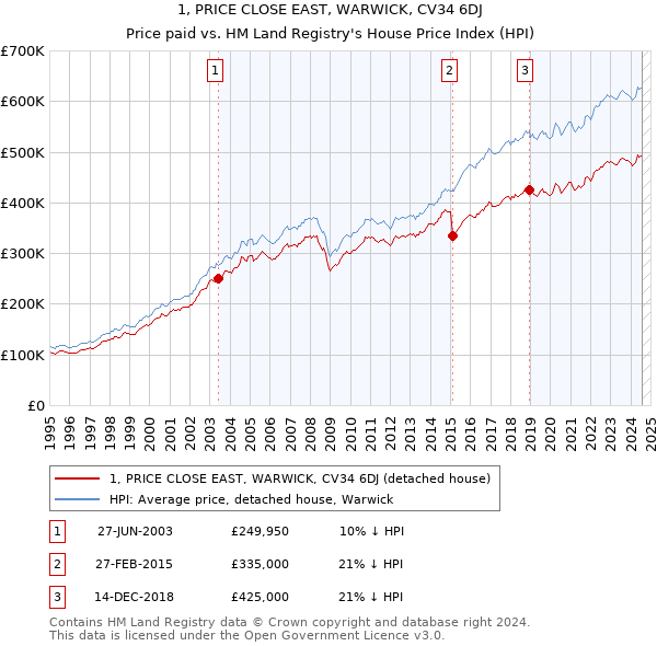 1, PRICE CLOSE EAST, WARWICK, CV34 6DJ: Price paid vs HM Land Registry's House Price Index