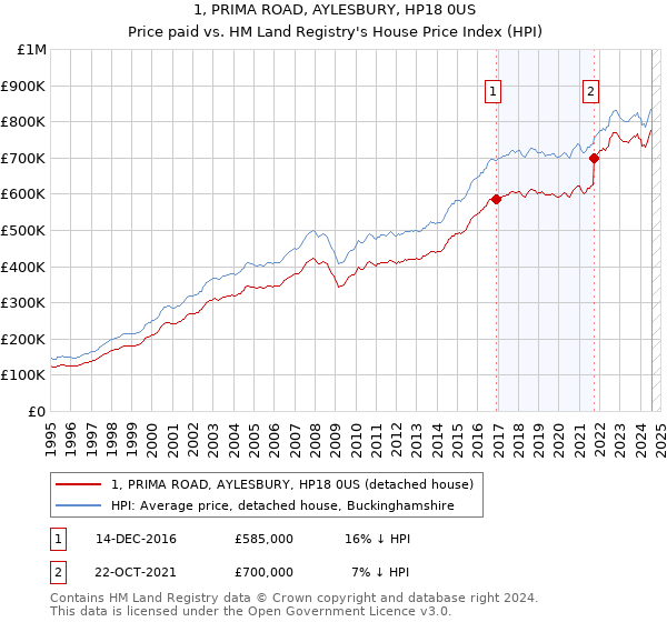 1, PRIMA ROAD, AYLESBURY, HP18 0US: Price paid vs HM Land Registry's House Price Index