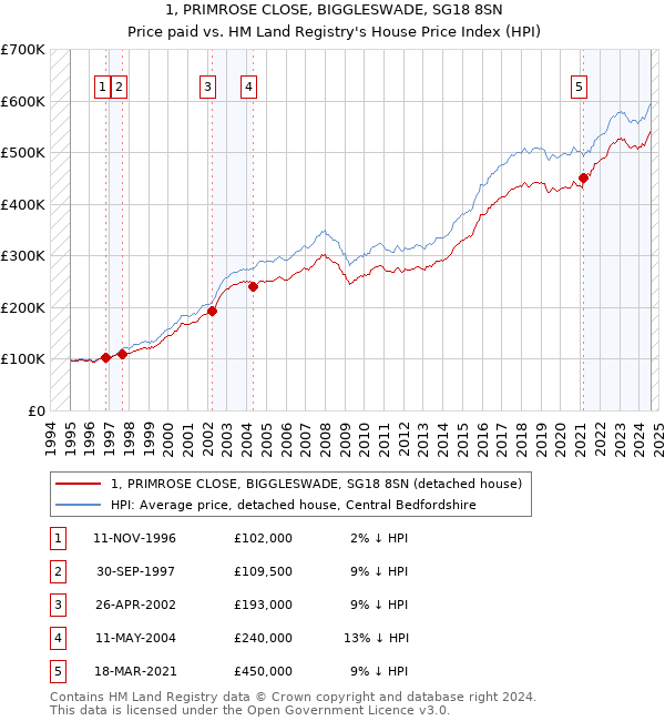 1, PRIMROSE CLOSE, BIGGLESWADE, SG18 8SN: Price paid vs HM Land Registry's House Price Index