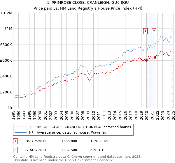 1, PRIMROSE CLOSE, CRANLEIGH, GU6 8GU: Price paid vs HM Land Registry's House Price Index