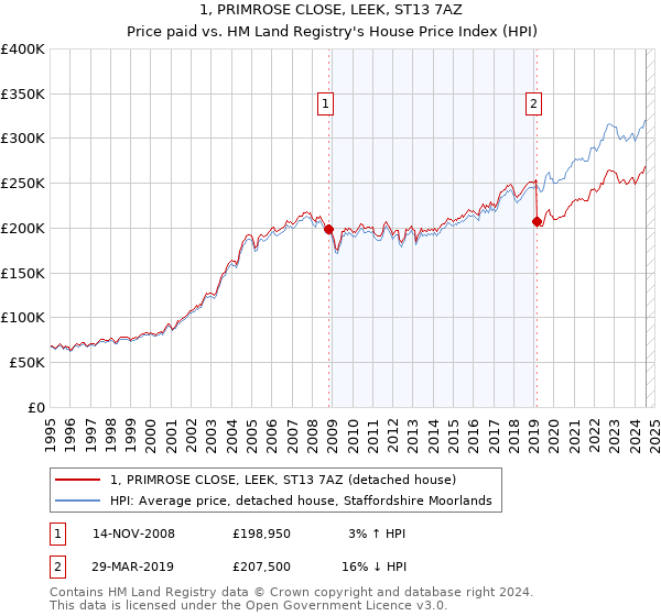 1, PRIMROSE CLOSE, LEEK, ST13 7AZ: Price paid vs HM Land Registry's House Price Index