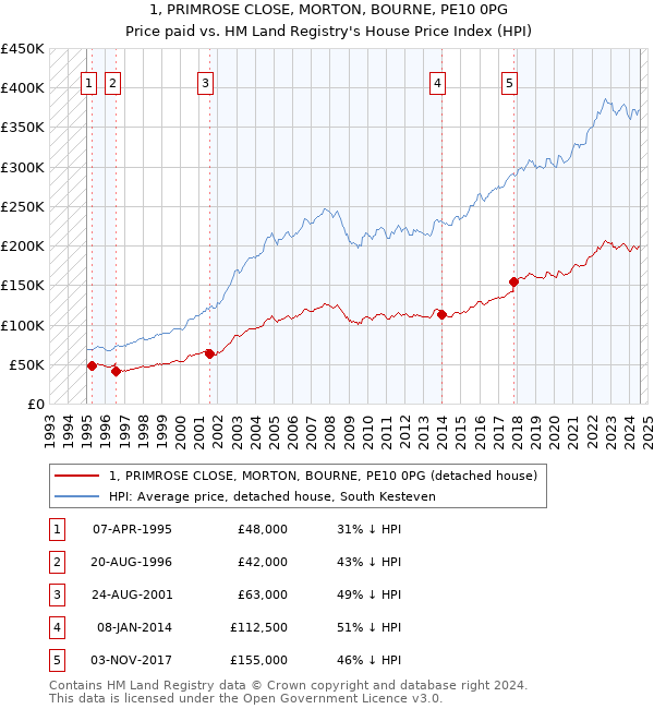 1, PRIMROSE CLOSE, MORTON, BOURNE, PE10 0PG: Price paid vs HM Land Registry's House Price Index