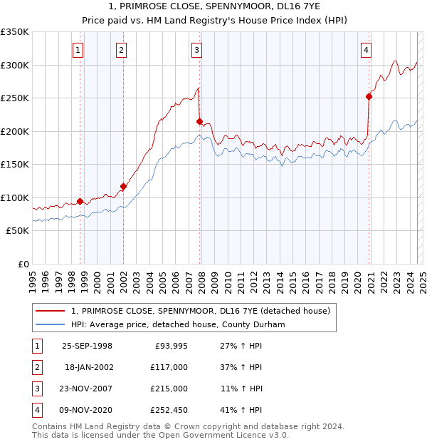 1, PRIMROSE CLOSE, SPENNYMOOR, DL16 7YE: Price paid vs HM Land Registry's House Price Index