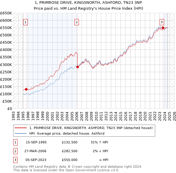 1, PRIMROSE DRIVE, KINGSNORTH, ASHFORD, TN23 3NP: Price paid vs HM Land Registry's House Price Index