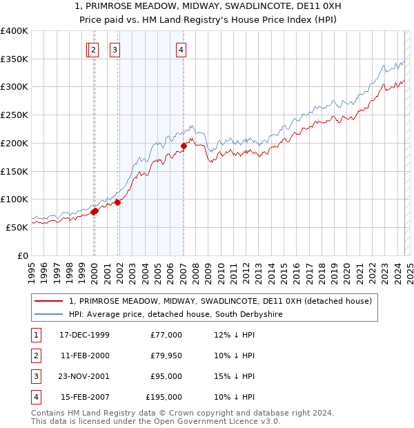 1, PRIMROSE MEADOW, MIDWAY, SWADLINCOTE, DE11 0XH: Price paid vs HM Land Registry's House Price Index