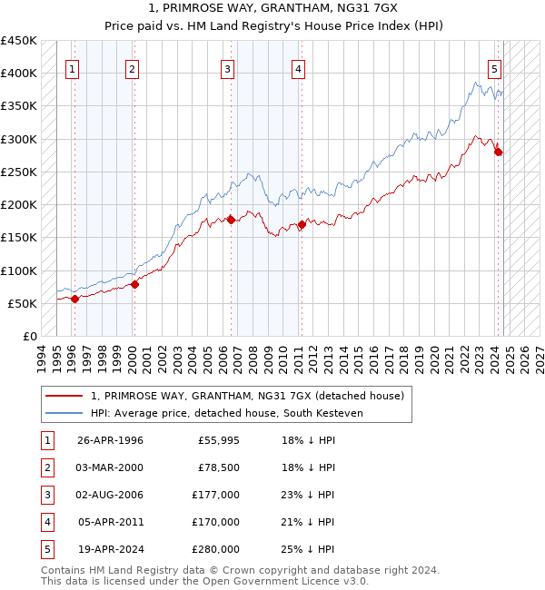 1, PRIMROSE WAY, GRANTHAM, NG31 7GX: Price paid vs HM Land Registry's House Price Index