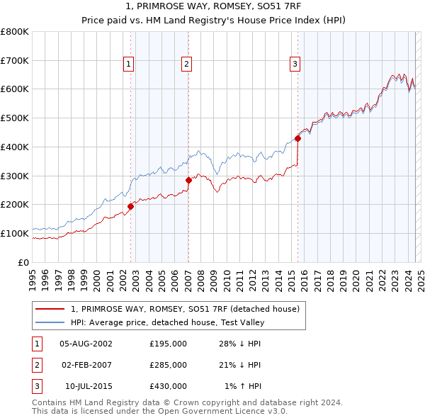 1, PRIMROSE WAY, ROMSEY, SO51 7RF: Price paid vs HM Land Registry's House Price Index