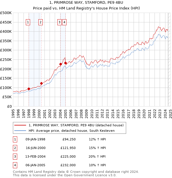 1, PRIMROSE WAY, STAMFORD, PE9 4BU: Price paid vs HM Land Registry's House Price Index