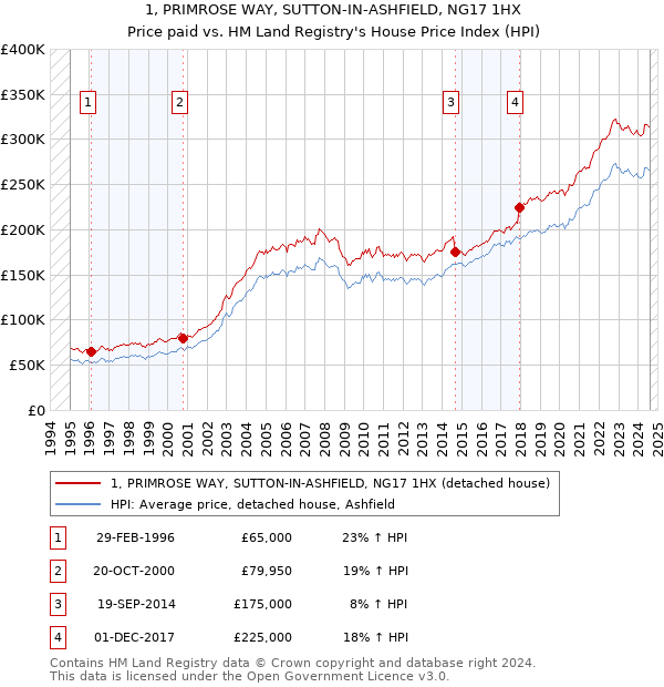 1, PRIMROSE WAY, SUTTON-IN-ASHFIELD, NG17 1HX: Price paid vs HM Land Registry's House Price Index