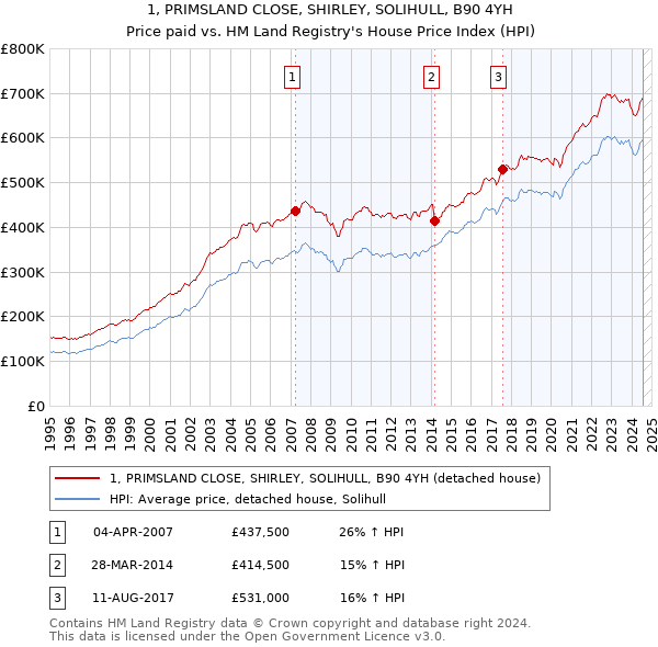 1, PRIMSLAND CLOSE, SHIRLEY, SOLIHULL, B90 4YH: Price paid vs HM Land Registry's House Price Index