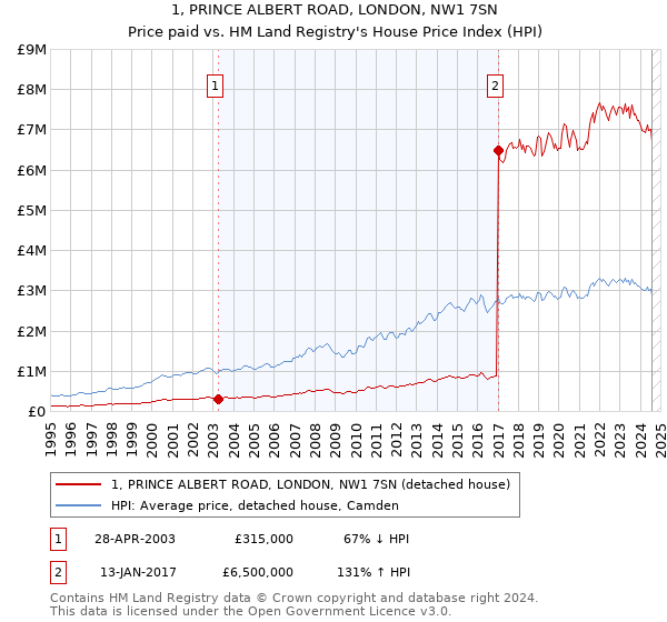 1, PRINCE ALBERT ROAD, LONDON, NW1 7SN: Price paid vs HM Land Registry's House Price Index