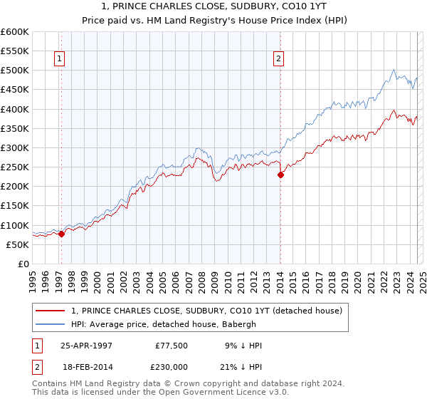 1, PRINCE CHARLES CLOSE, SUDBURY, CO10 1YT: Price paid vs HM Land Registry's House Price Index