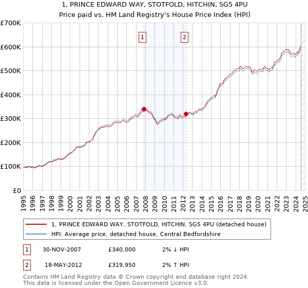 1, PRINCE EDWARD WAY, STOTFOLD, HITCHIN, SG5 4PU: Price paid vs HM Land Registry's House Price Index