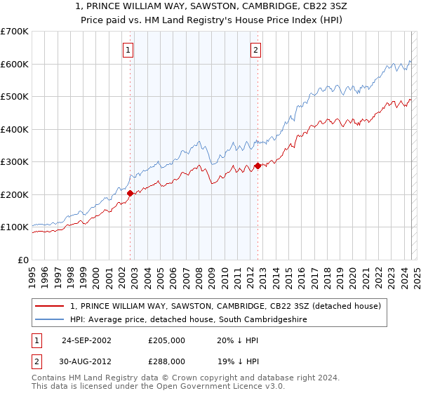 1, PRINCE WILLIAM WAY, SAWSTON, CAMBRIDGE, CB22 3SZ: Price paid vs HM Land Registry's House Price Index