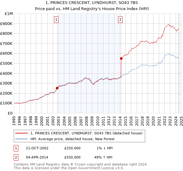 1, PRINCES CRESCENT, LYNDHURST, SO43 7BS: Price paid vs HM Land Registry's House Price Index