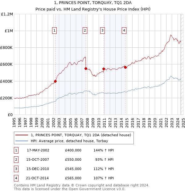 1, PRINCES POINT, TORQUAY, TQ1 2DA: Price paid vs HM Land Registry's House Price Index