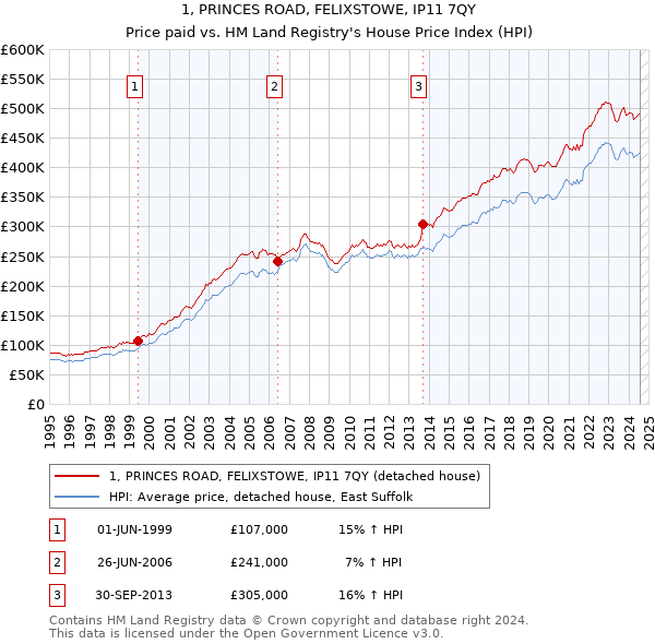 1, PRINCES ROAD, FELIXSTOWE, IP11 7QY: Price paid vs HM Land Registry's House Price Index